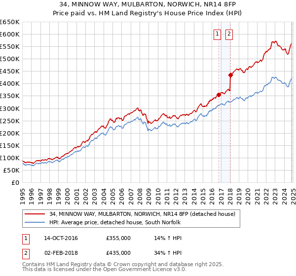 34, MINNOW WAY, MULBARTON, NORWICH, NR14 8FP: Price paid vs HM Land Registry's House Price Index