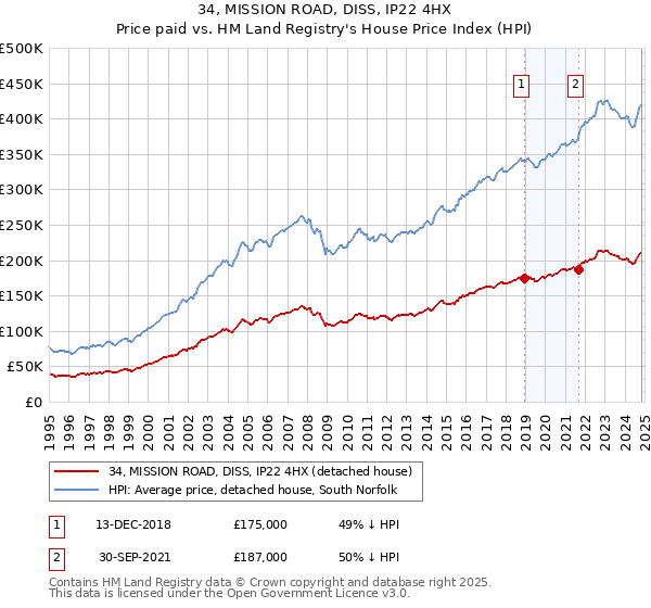 34, MISSION ROAD, DISS, IP22 4HX: Price paid vs HM Land Registry's House Price Index