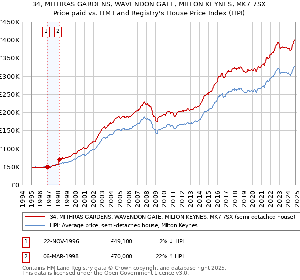 34, MITHRAS GARDENS, WAVENDON GATE, MILTON KEYNES, MK7 7SX: Price paid vs HM Land Registry's House Price Index