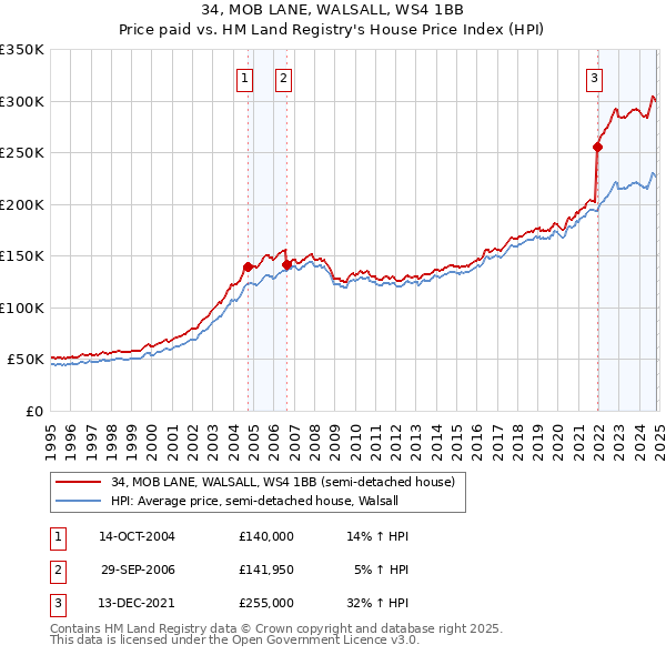 34, MOB LANE, WALSALL, WS4 1BB: Price paid vs HM Land Registry's House Price Index