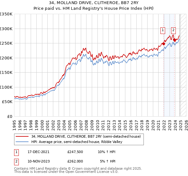 34, MOLLAND DRIVE, CLITHEROE, BB7 2RY: Price paid vs HM Land Registry's House Price Index