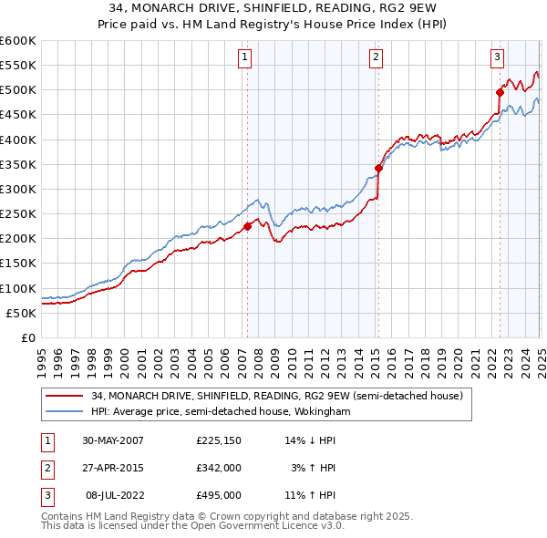 34, MONARCH DRIVE, SHINFIELD, READING, RG2 9EW: Price paid vs HM Land Registry's House Price Index