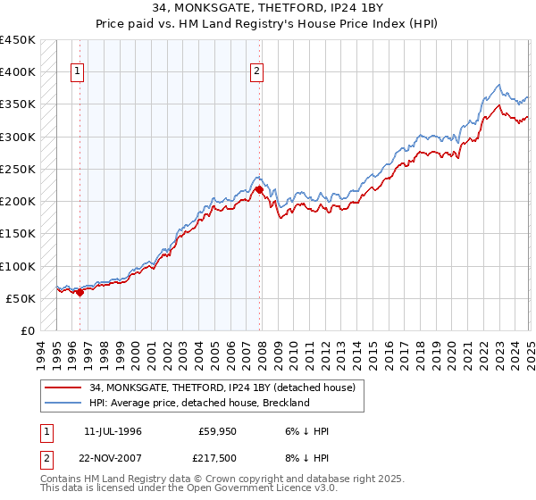 34, MONKSGATE, THETFORD, IP24 1BY: Price paid vs HM Land Registry's House Price Index