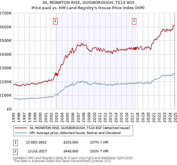 34, MONKTON RISE, GUISBOROUGH, TS14 6GF: Price paid vs HM Land Registry's House Price Index