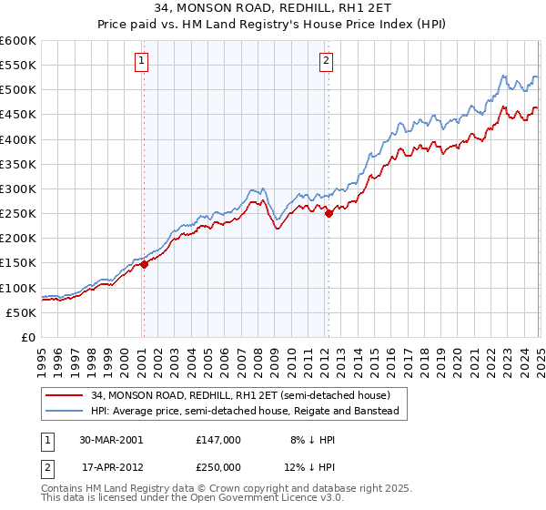 34, MONSON ROAD, REDHILL, RH1 2ET: Price paid vs HM Land Registry's House Price Index