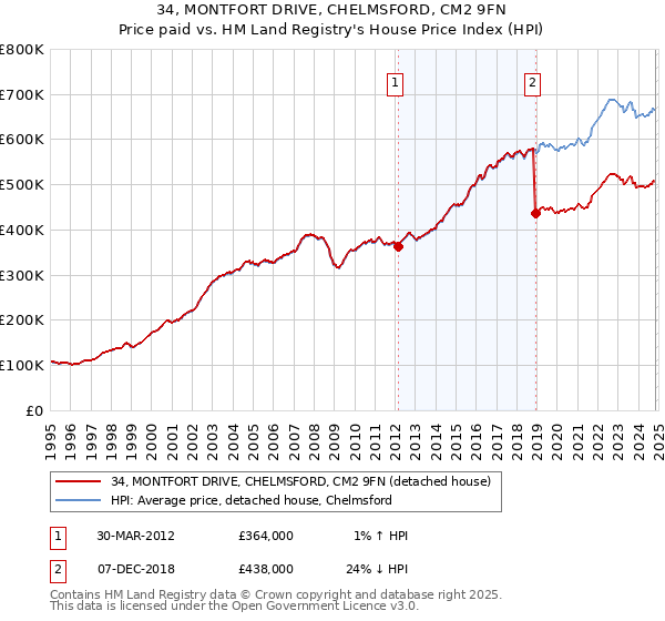 34, MONTFORT DRIVE, CHELMSFORD, CM2 9FN: Price paid vs HM Land Registry's House Price Index