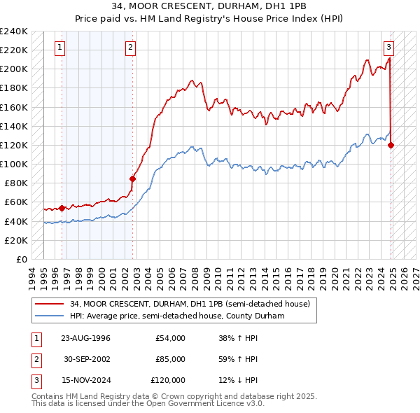 34, MOOR CRESCENT, DURHAM, DH1 1PB: Price paid vs HM Land Registry's House Price Index