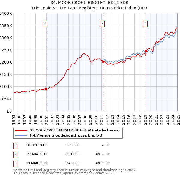 34, MOOR CROFT, BINGLEY, BD16 3DR: Price paid vs HM Land Registry's House Price Index