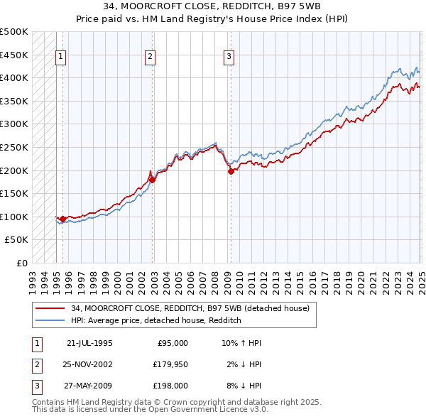 34, MOORCROFT CLOSE, REDDITCH, B97 5WB: Price paid vs HM Land Registry's House Price Index