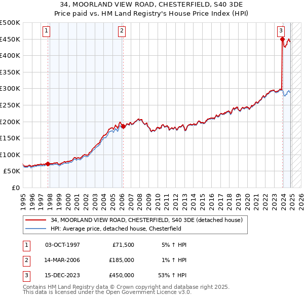 34, MOORLAND VIEW ROAD, CHESTERFIELD, S40 3DE: Price paid vs HM Land Registry's House Price Index