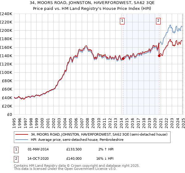 34, MOORS ROAD, JOHNSTON, HAVERFORDWEST, SA62 3QE: Price paid vs HM Land Registry's House Price Index