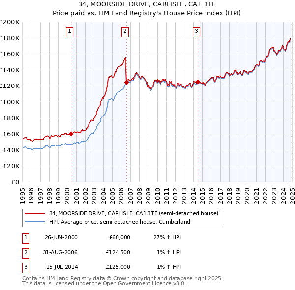 34, MOORSIDE DRIVE, CARLISLE, CA1 3TF: Price paid vs HM Land Registry's House Price Index