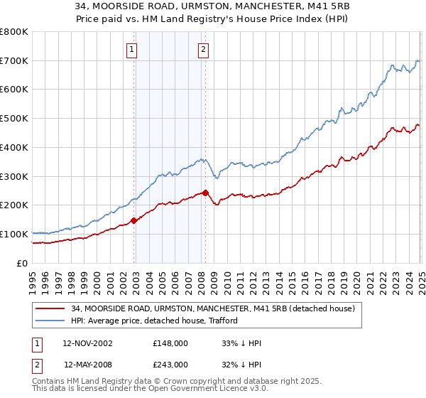 34, MOORSIDE ROAD, URMSTON, MANCHESTER, M41 5RB: Price paid vs HM Land Registry's House Price Index