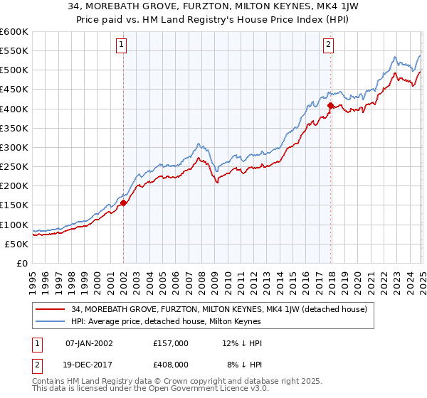 34, MOREBATH GROVE, FURZTON, MILTON KEYNES, MK4 1JW: Price paid vs HM Land Registry's House Price Index