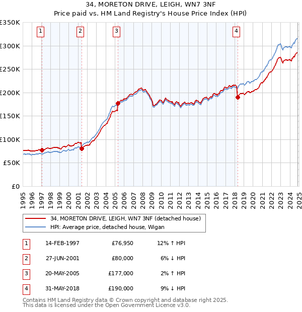 34, MORETON DRIVE, LEIGH, WN7 3NF: Price paid vs HM Land Registry's House Price Index