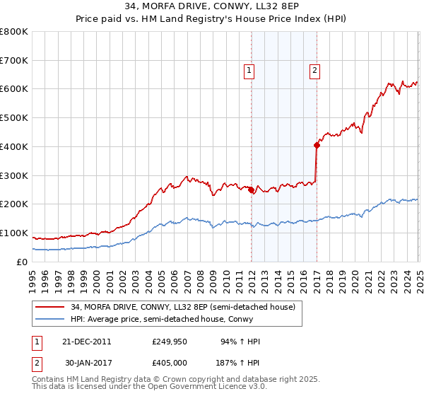 34, MORFA DRIVE, CONWY, LL32 8EP: Price paid vs HM Land Registry's House Price Index