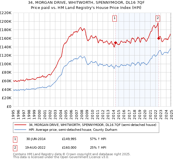 34, MORGAN DRIVE, WHITWORTH, SPENNYMOOR, DL16 7QF: Price paid vs HM Land Registry's House Price Index