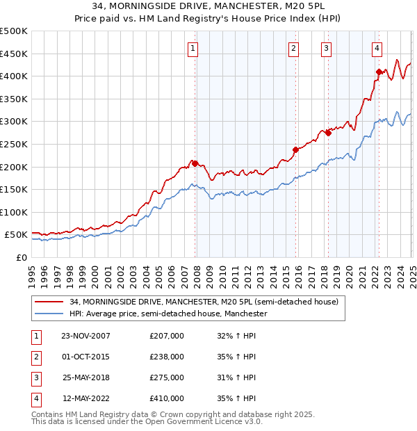 34, MORNINGSIDE DRIVE, MANCHESTER, M20 5PL: Price paid vs HM Land Registry's House Price Index