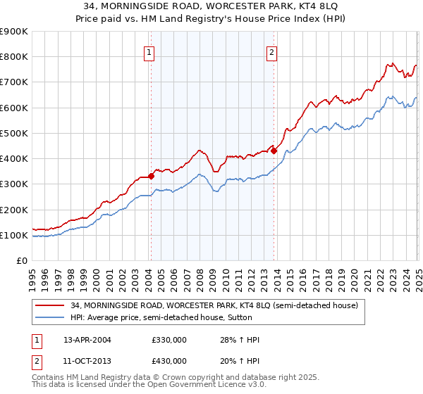 34, MORNINGSIDE ROAD, WORCESTER PARK, KT4 8LQ: Price paid vs HM Land Registry's House Price Index