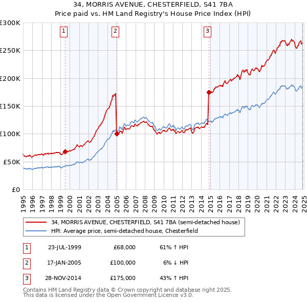 34, MORRIS AVENUE, CHESTERFIELD, S41 7BA: Price paid vs HM Land Registry's House Price Index