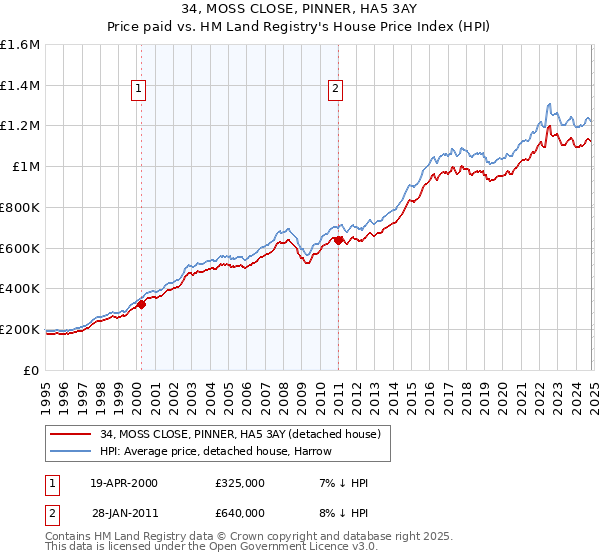 34, MOSS CLOSE, PINNER, HA5 3AY: Price paid vs HM Land Registry's House Price Index