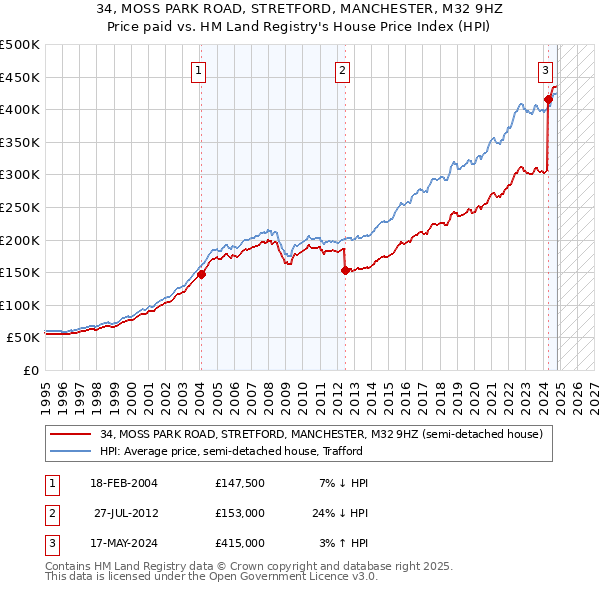 34, MOSS PARK ROAD, STRETFORD, MANCHESTER, M32 9HZ: Price paid vs HM Land Registry's House Price Index