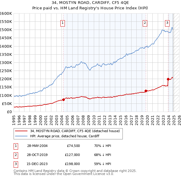 34, MOSTYN ROAD, CARDIFF, CF5 4QE: Price paid vs HM Land Registry's House Price Index