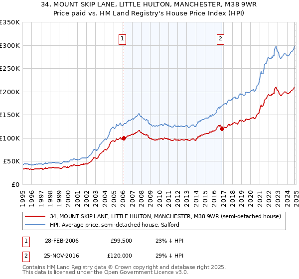 34, MOUNT SKIP LANE, LITTLE HULTON, MANCHESTER, M38 9WR: Price paid vs HM Land Registry's House Price Index