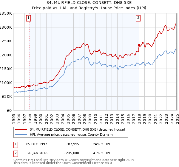 34, MUIRFIELD CLOSE, CONSETT, DH8 5XE: Price paid vs HM Land Registry's House Price Index