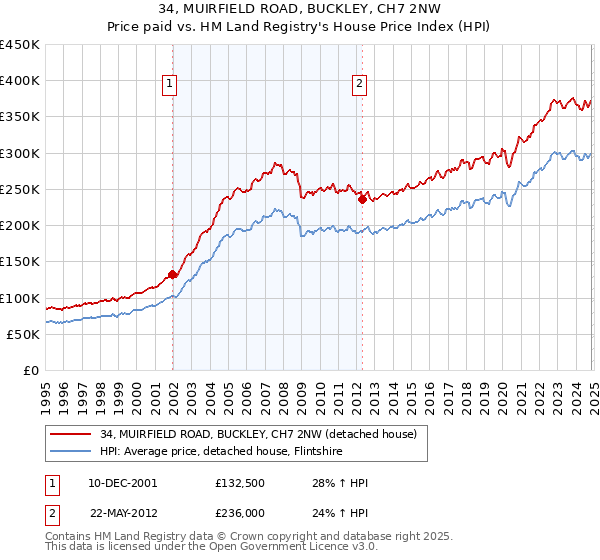 34, MUIRFIELD ROAD, BUCKLEY, CH7 2NW: Price paid vs HM Land Registry's House Price Index