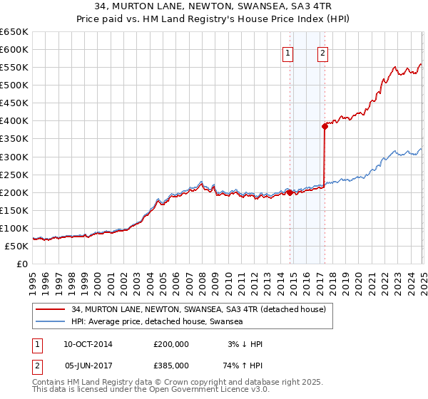 34, MURTON LANE, NEWTON, SWANSEA, SA3 4TR: Price paid vs HM Land Registry's House Price Index