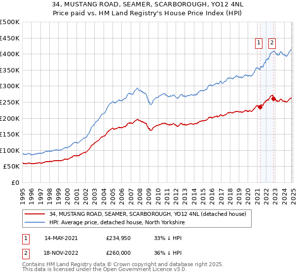 34, MUSTANG ROAD, SEAMER, SCARBOROUGH, YO12 4NL: Price paid vs HM Land Registry's House Price Index