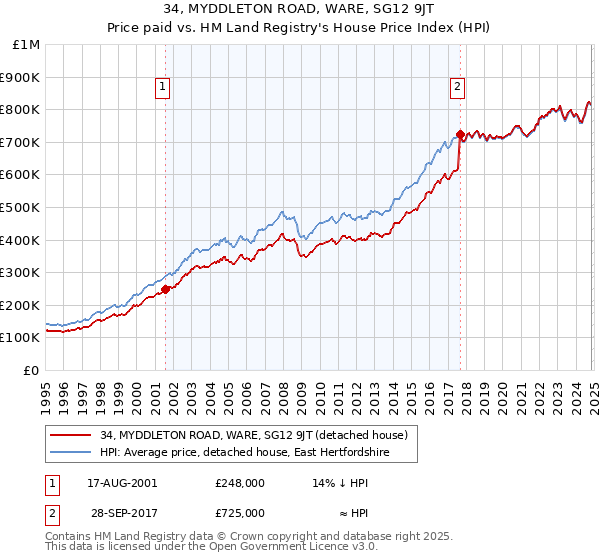 34, MYDDLETON ROAD, WARE, SG12 9JT: Price paid vs HM Land Registry's House Price Index