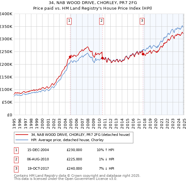 34, NAB WOOD DRIVE, CHORLEY, PR7 2FG: Price paid vs HM Land Registry's House Price Index