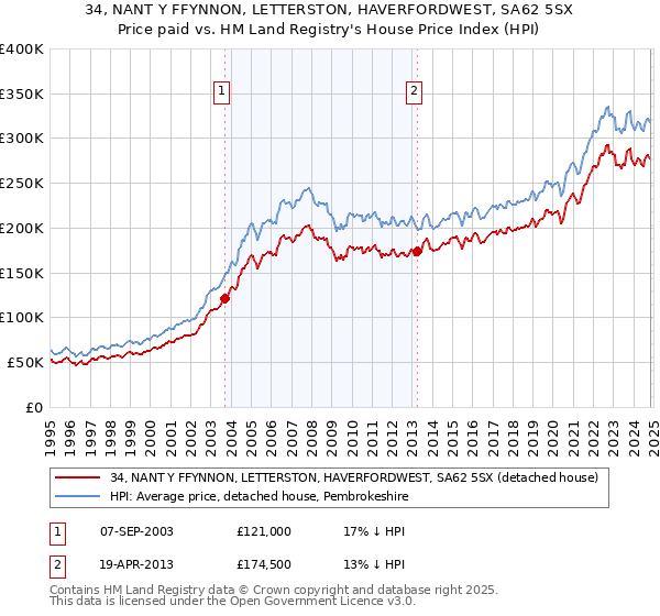 34, NANT Y FFYNNON, LETTERSTON, HAVERFORDWEST, SA62 5SX: Price paid vs HM Land Registry's House Price Index