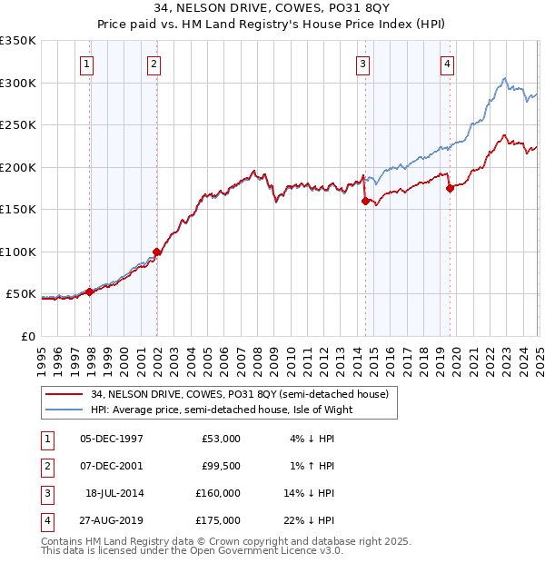 34, NELSON DRIVE, COWES, PO31 8QY: Price paid vs HM Land Registry's House Price Index