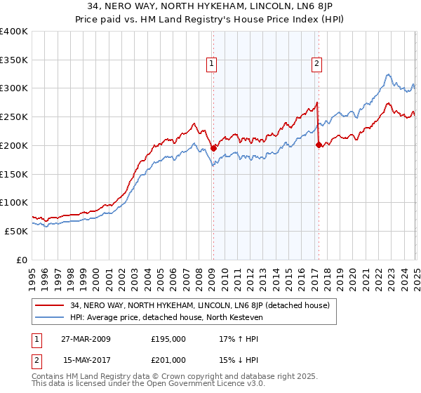 34, NERO WAY, NORTH HYKEHAM, LINCOLN, LN6 8JP: Price paid vs HM Land Registry's House Price Index