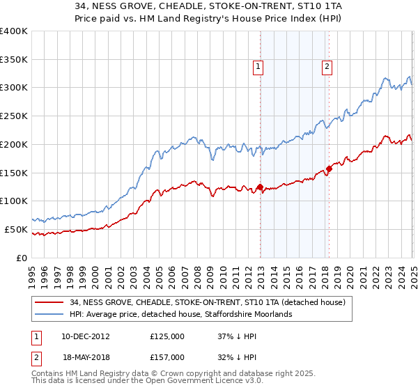 34, NESS GROVE, CHEADLE, STOKE-ON-TRENT, ST10 1TA: Price paid vs HM Land Registry's House Price Index