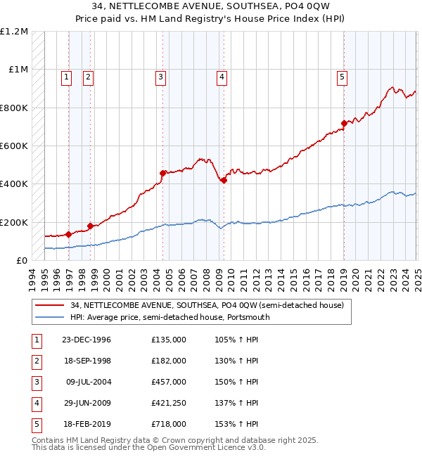 34, NETTLECOMBE AVENUE, SOUTHSEA, PO4 0QW: Price paid vs HM Land Registry's House Price Index