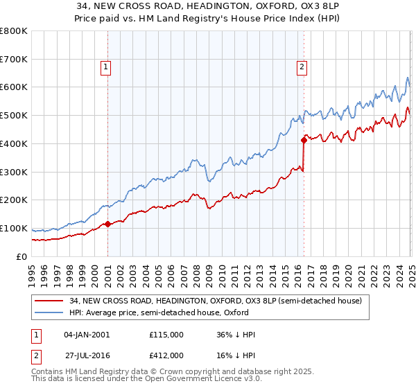 34, NEW CROSS ROAD, HEADINGTON, OXFORD, OX3 8LP: Price paid vs HM Land Registry's House Price Index