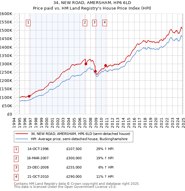 34, NEW ROAD, AMERSHAM, HP6 6LD: Price paid vs HM Land Registry's House Price Index