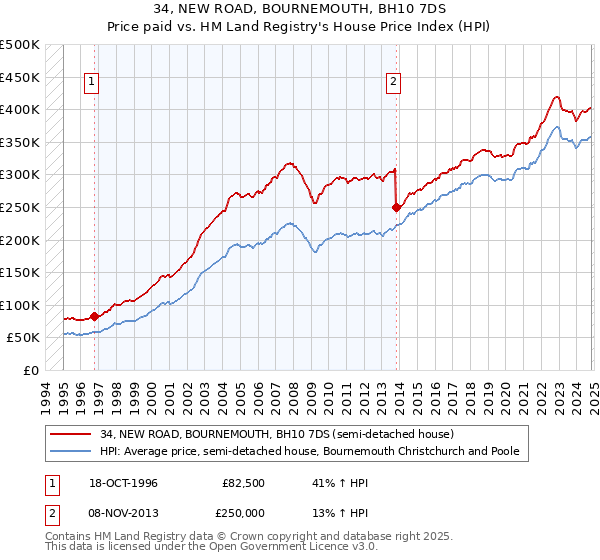 34, NEW ROAD, BOURNEMOUTH, BH10 7DS: Price paid vs HM Land Registry's House Price Index