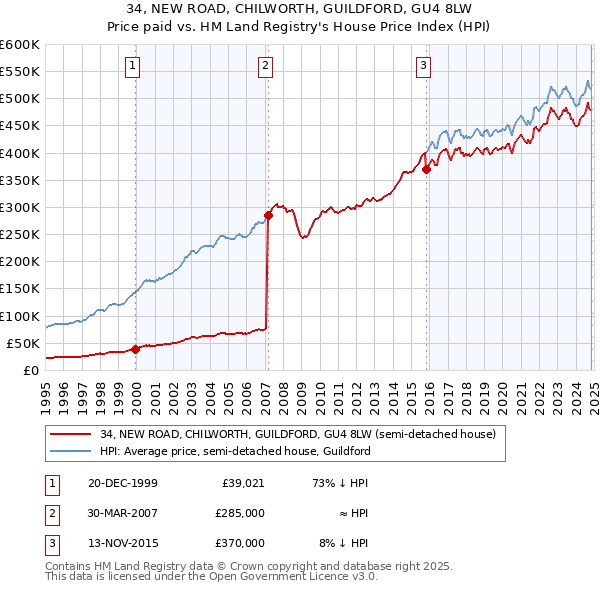 34, NEW ROAD, CHILWORTH, GUILDFORD, GU4 8LW: Price paid vs HM Land Registry's House Price Index