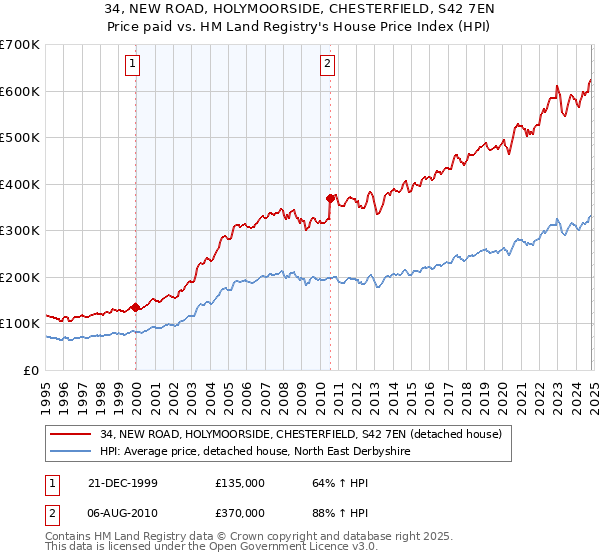 34, NEW ROAD, HOLYMOORSIDE, CHESTERFIELD, S42 7EN: Price paid vs HM Land Registry's House Price Index