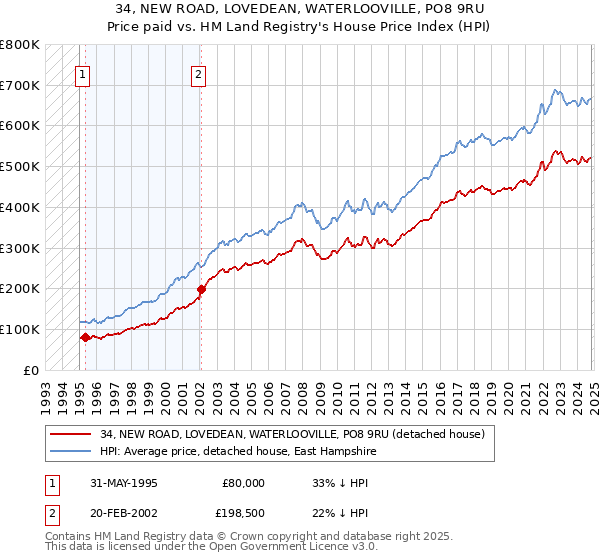 34, NEW ROAD, LOVEDEAN, WATERLOOVILLE, PO8 9RU: Price paid vs HM Land Registry's House Price Index