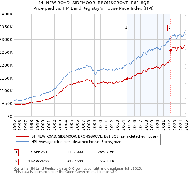 34, NEW ROAD, SIDEMOOR, BROMSGROVE, B61 8QB: Price paid vs HM Land Registry's House Price Index