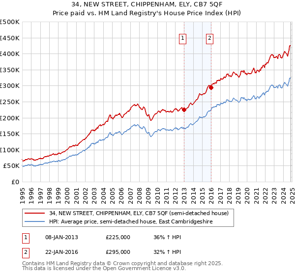 34, NEW STREET, CHIPPENHAM, ELY, CB7 5QF: Price paid vs HM Land Registry's House Price Index