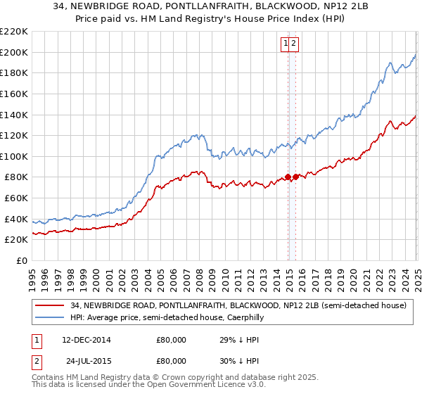 34, NEWBRIDGE ROAD, PONTLLANFRAITH, BLACKWOOD, NP12 2LB: Price paid vs HM Land Registry's House Price Index