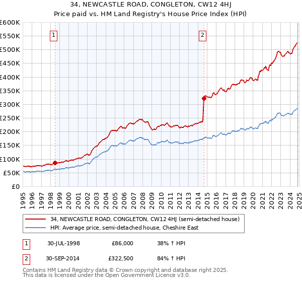 34, NEWCASTLE ROAD, CONGLETON, CW12 4HJ: Price paid vs HM Land Registry's House Price Index