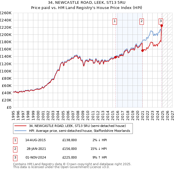 34, NEWCASTLE ROAD, LEEK, ST13 5RU: Price paid vs HM Land Registry's House Price Index